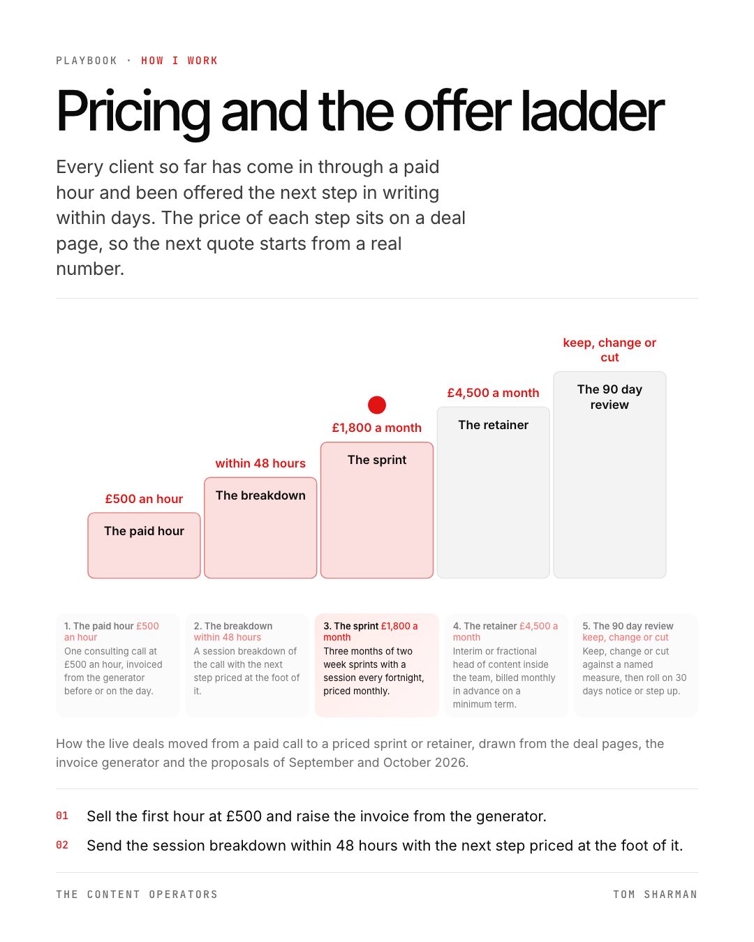 Pricing and the offer ladder, the still