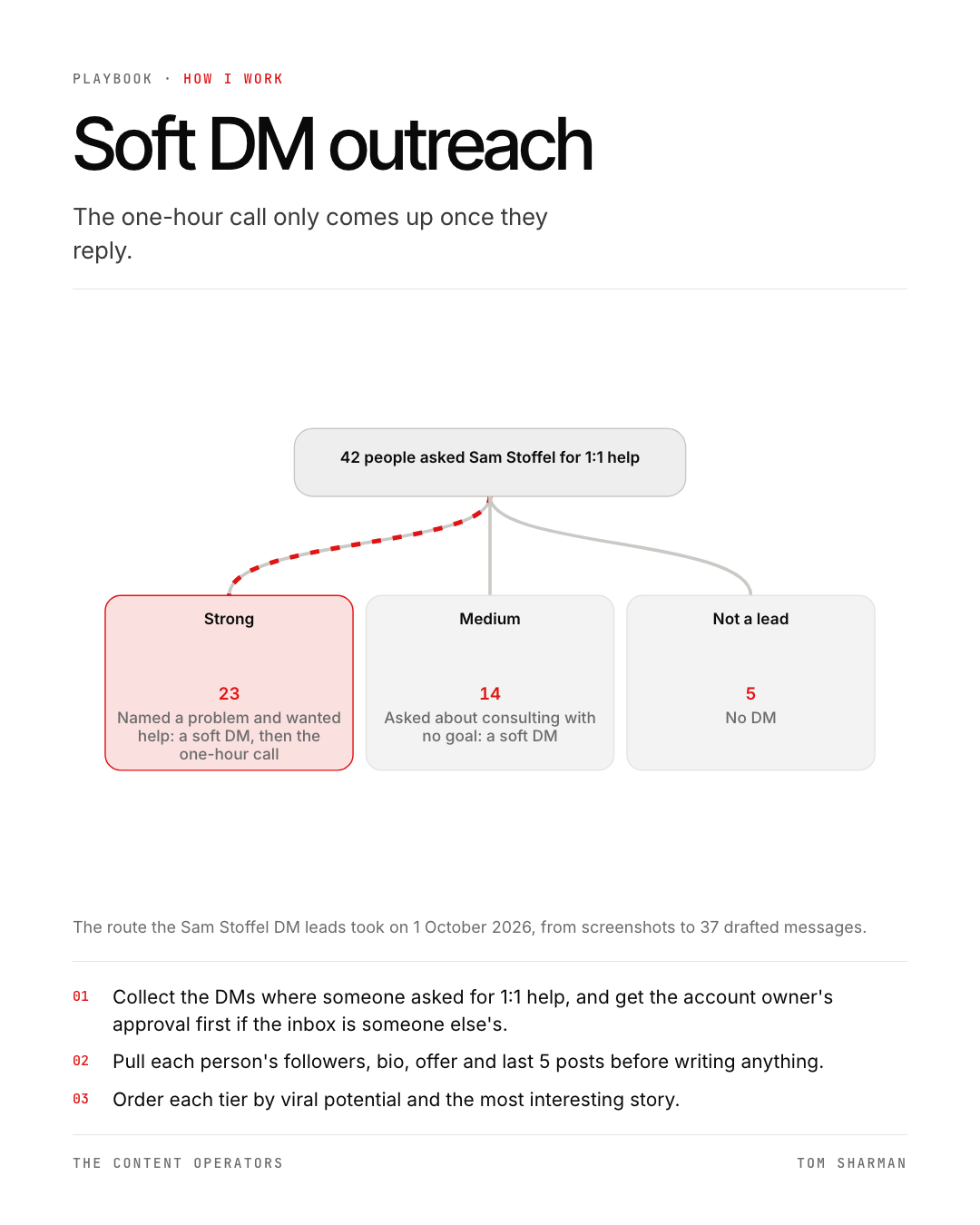 Soft DM outreach, the still