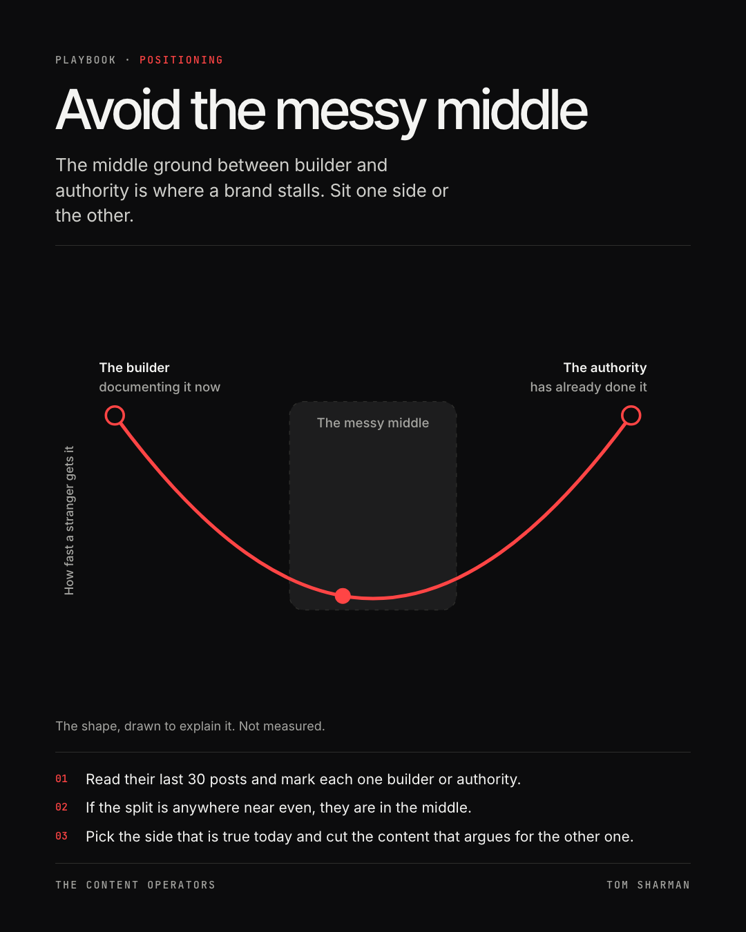 Avoid the messy middle, the still