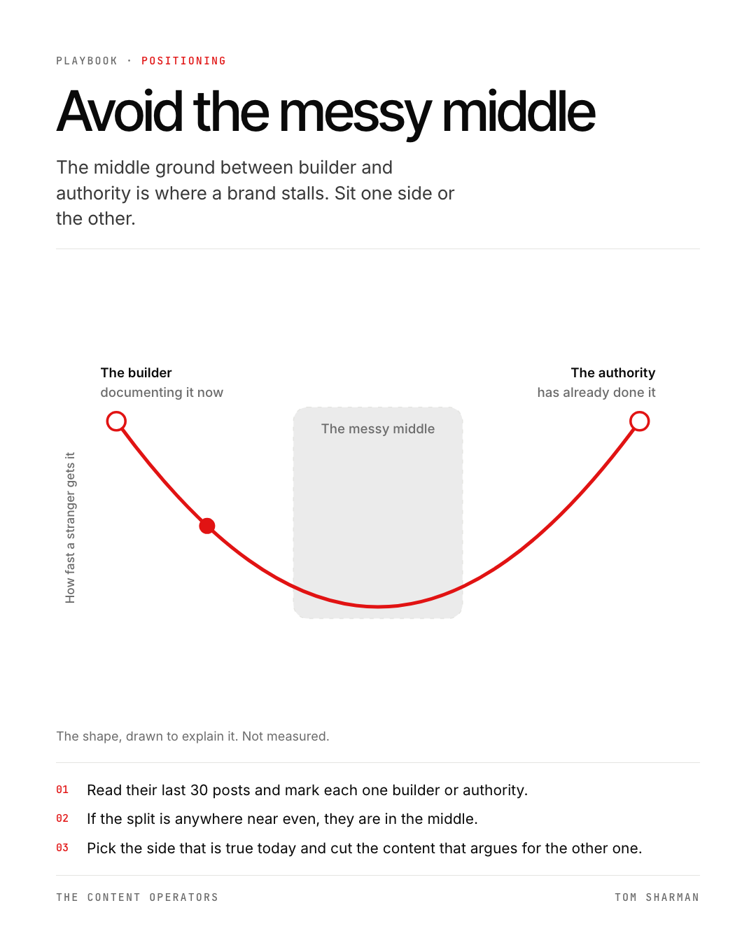 Avoid the messy middle, the still